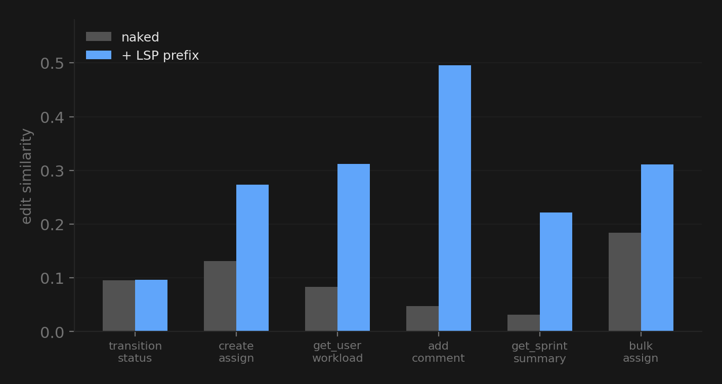 LSP context A/B test showing edit similarity improvement across 6 functions