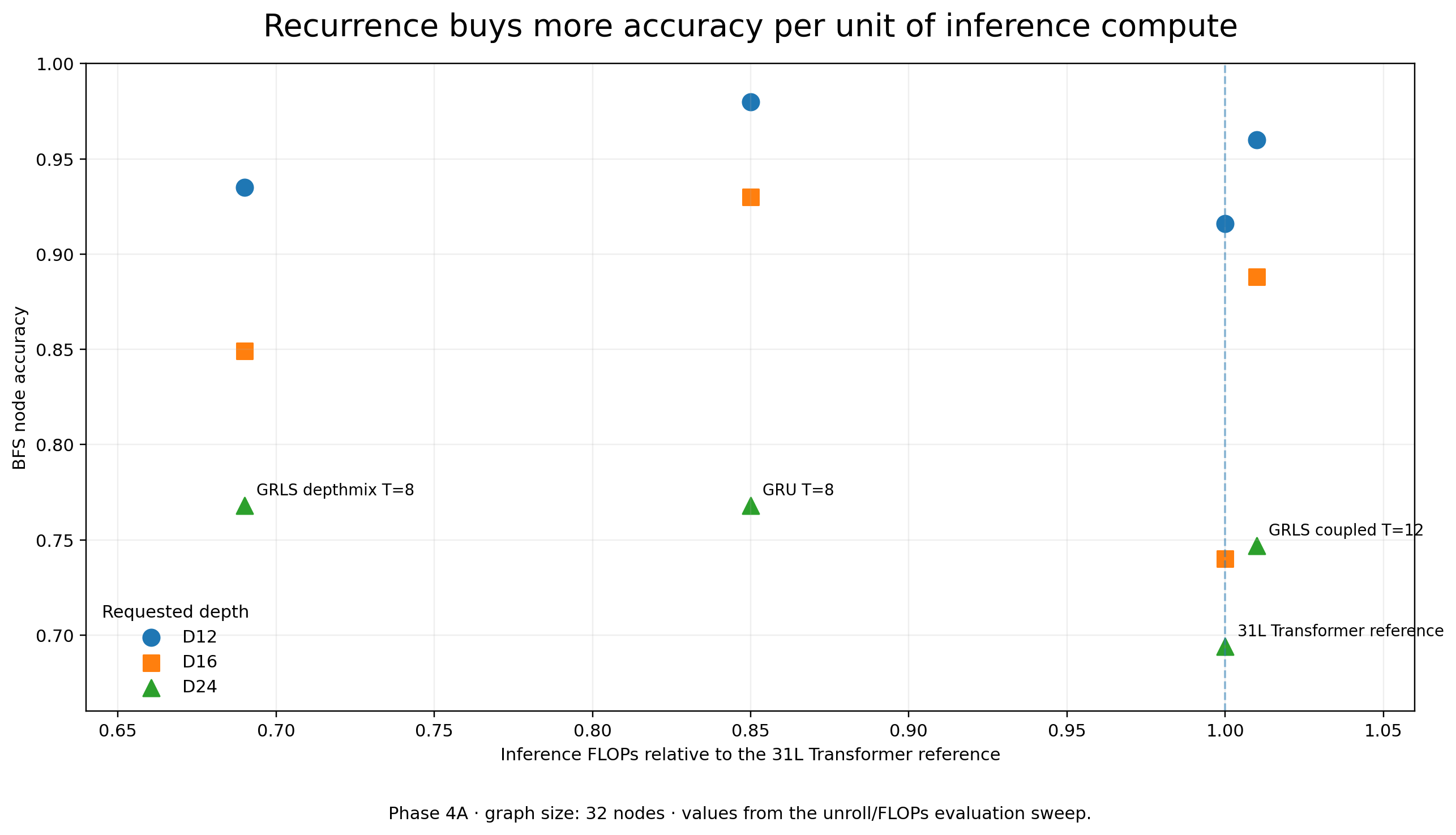 BFS accuracy versus relative inference FLOPs, showing recurrent models beating the fixed Transformer at equal or lower compute