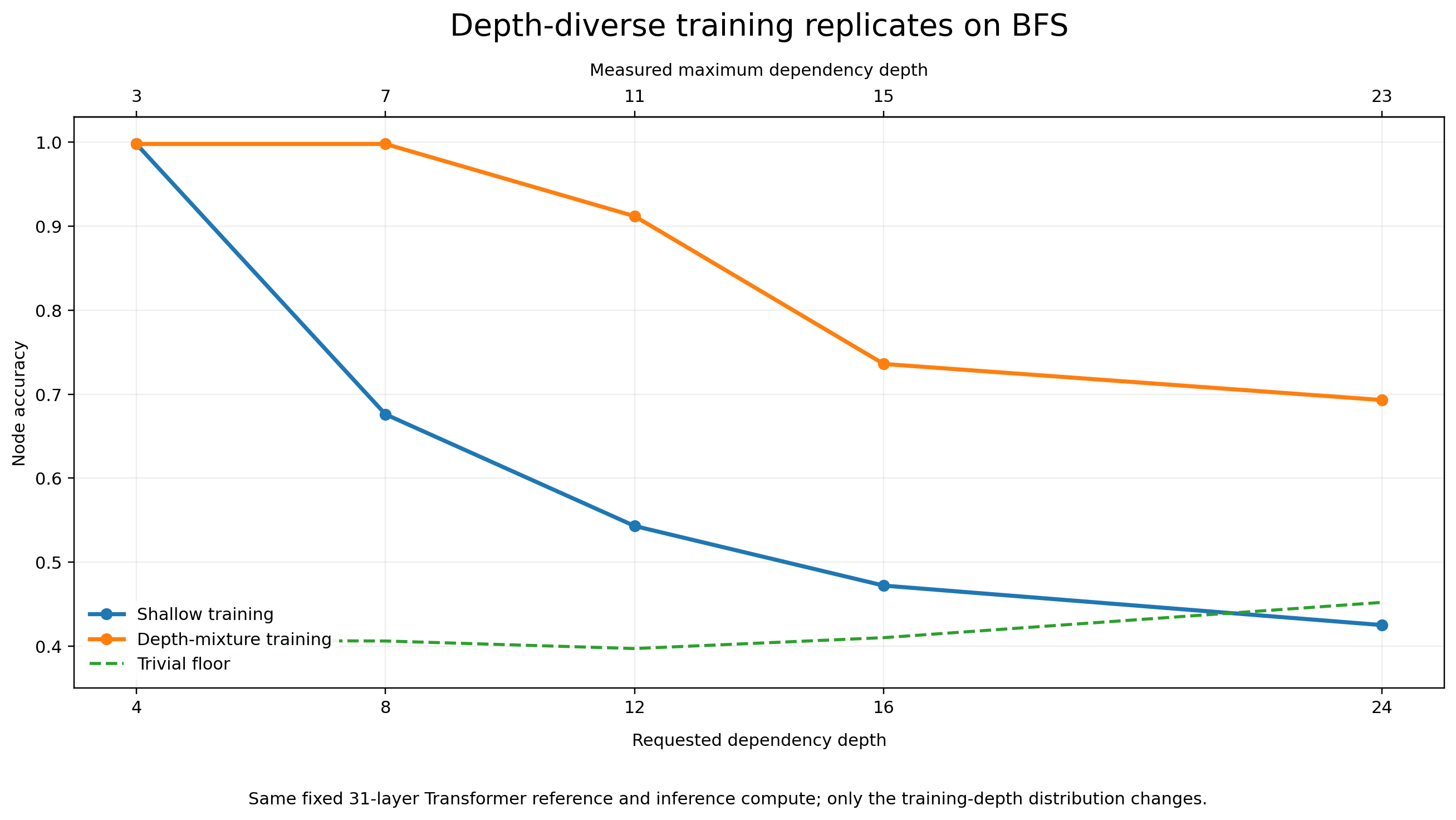 Depth-diverse training dramatically improves BFS depth extrapolation for the same fixed-compute Transformer