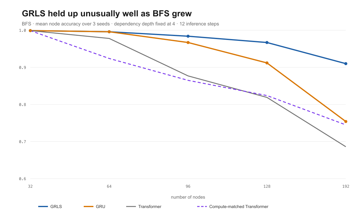BFS node accuracy as graph size increases, showing GRLS retaining the highest accuracy at 192 nodes
