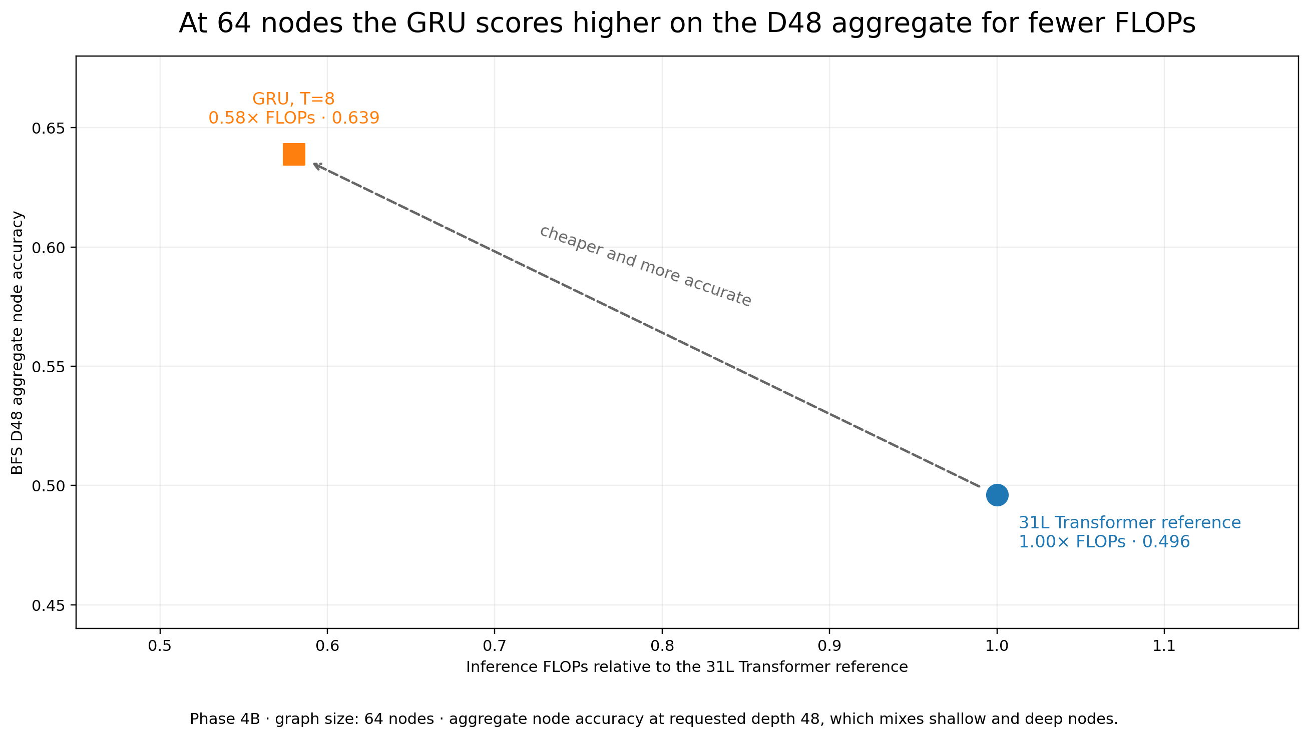 At 64 nodes the GRU reaches higher D48 aggregate node accuracy than the Transformer using roughly 0.58× the inference FLOPs