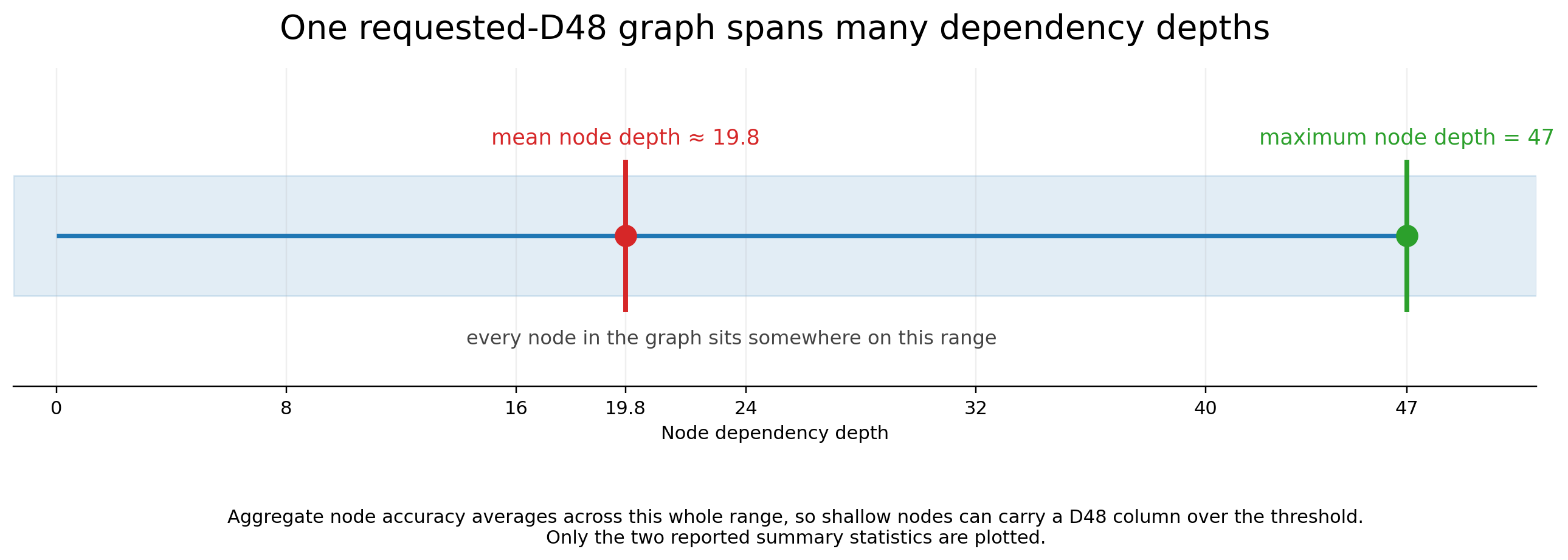 In a graph requested at depth 48 the deepest node sits at depth 47 while the average node sits near depth 19.8