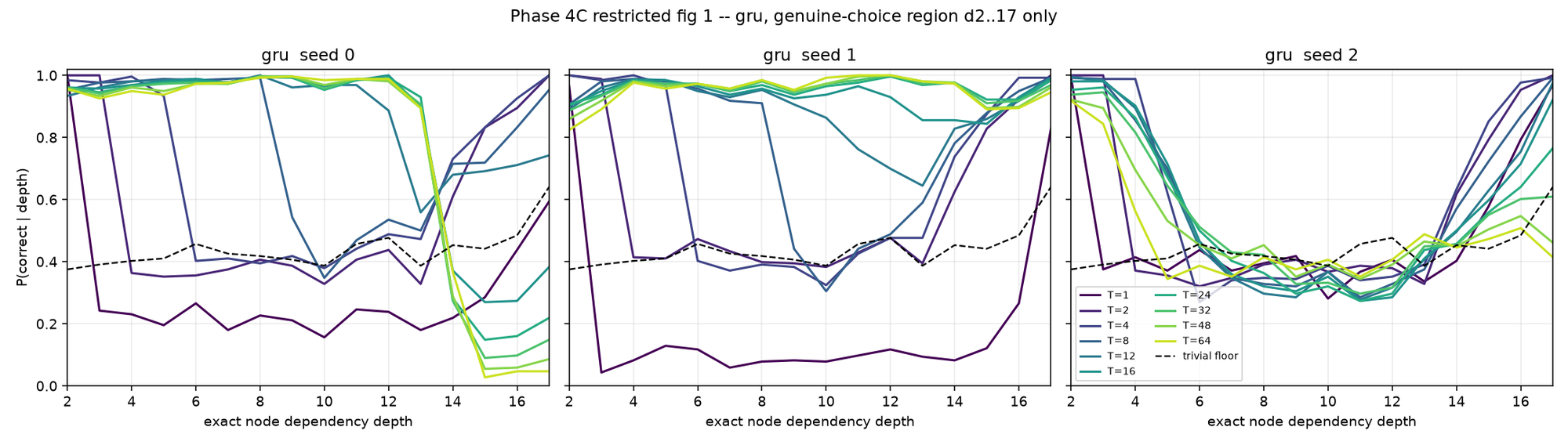 Phase 4C: GRU accuracy by exact dependency depth inside the genuine-choice region, shown separately for all three seeds