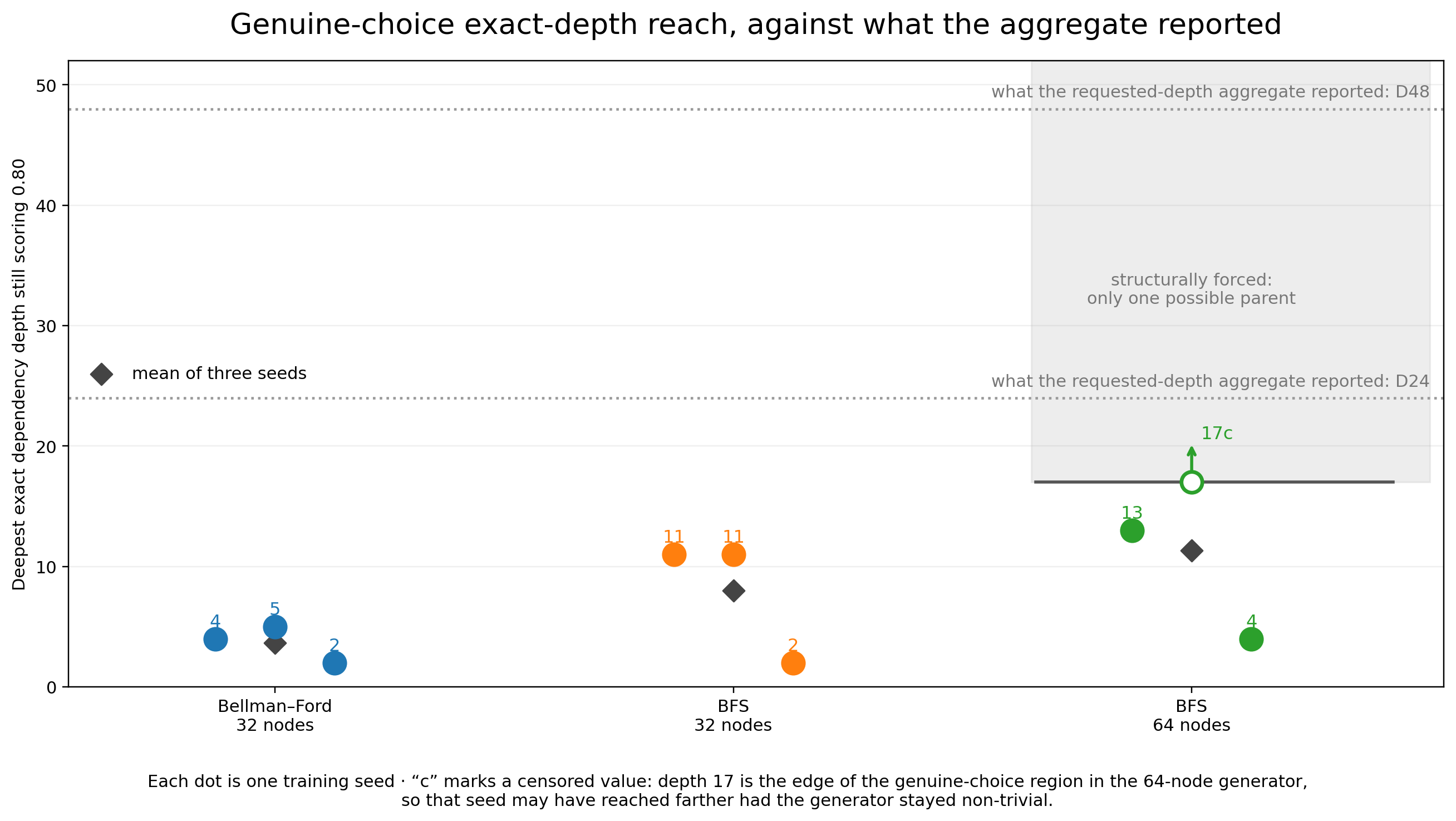 Phase 4C genuine-choice exact-depth reach, against what the requested-depth aggregate reported