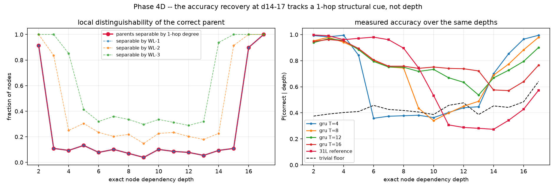Phase 4D: the late-depth accuracy recovery tracks local structural distinguishability rather than increasing reasoning depth